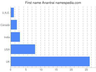 Vornamen Anantrai