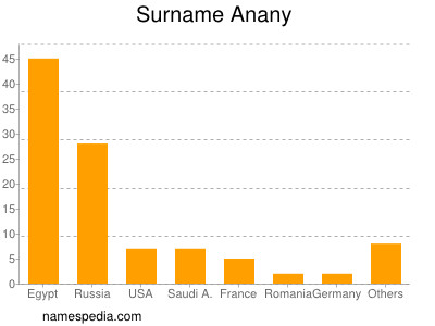 Familiennamen Anany