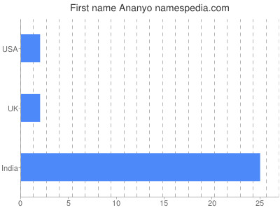 Vornamen Ananyo