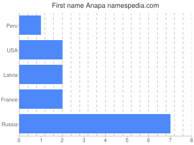 Given name Anapa