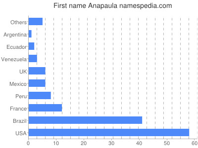 Vornamen Anapaula