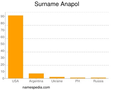 Familiennamen Anapol