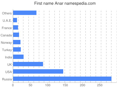 Given name Anar