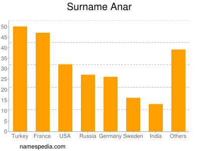 nom Anar