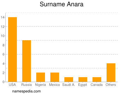 Familiennamen Anara