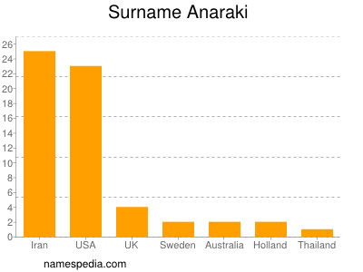 Familiennamen Anaraki