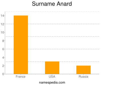 Familiennamen Anard