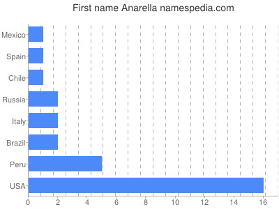 Vornamen Anarella