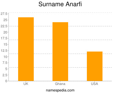 Surname Anarfi