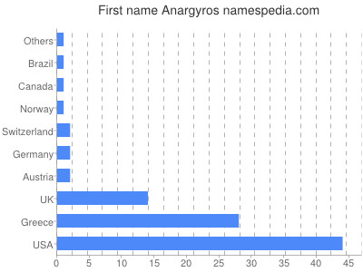 prenom Anargyros