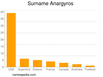 Familiennamen Anargyros