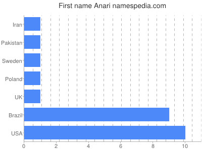 prenom Anari