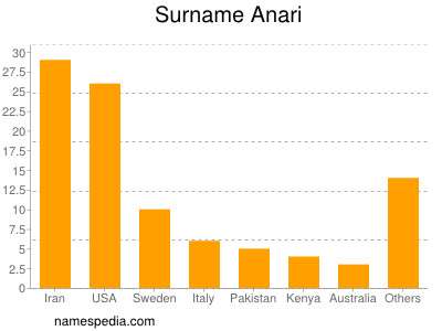 Familiennamen Anari
