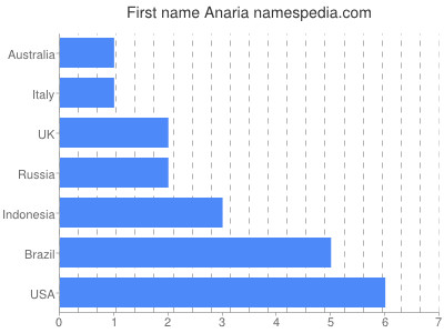 Vornamen Anaria