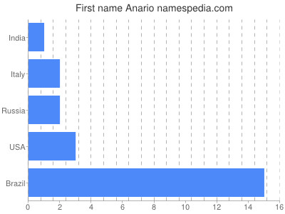 prenom Anario