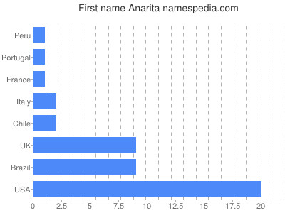 Given name Anarita