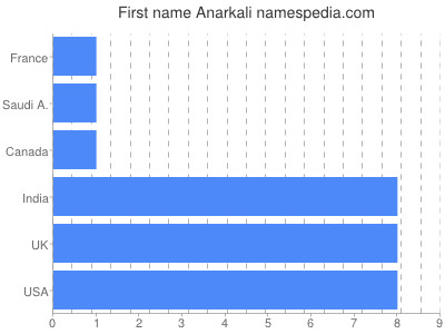 Vornamen Anarkali