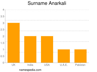 Familiennamen Anarkali