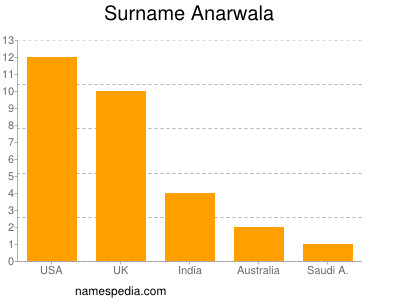 Familiennamen Anarwala