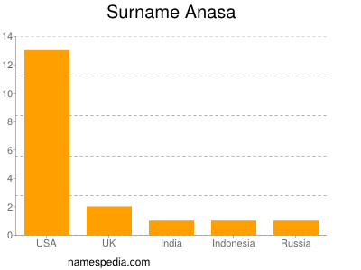 Familiennamen Anasa