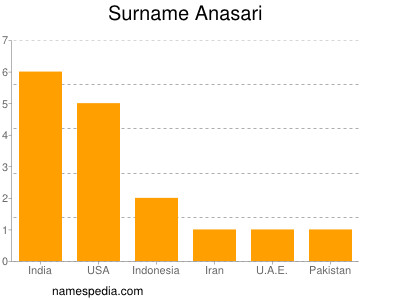 Familiennamen Anasari