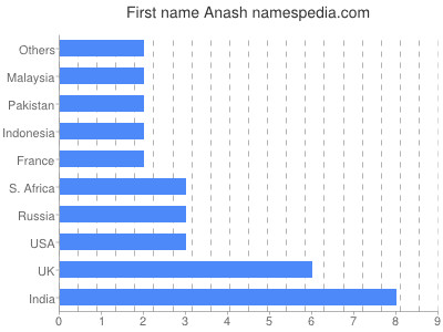Vornamen Anash