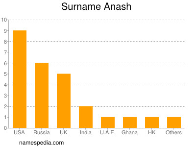 Familiennamen Anash