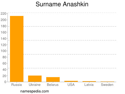 Familiennamen Anashkin