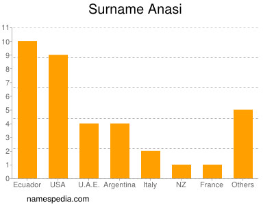 Familiennamen Anasi