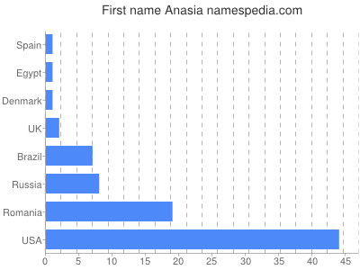 Given name Anasia