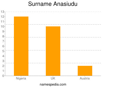 Familiennamen Anasiudu