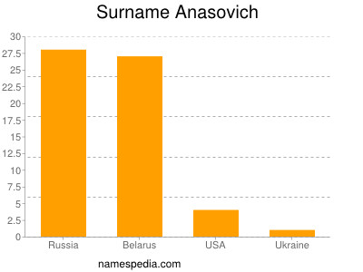 Familiennamen Anasovich