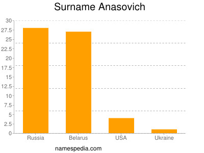 nom Anasovich