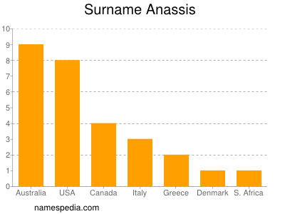 Surname Anassis