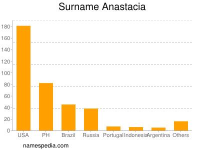 Familiennamen Anastacia