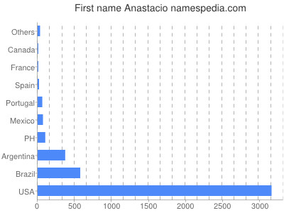 Vornamen Anastacio