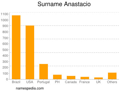 Familiennamen Anastacio