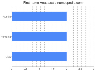 Given name Anastasaia