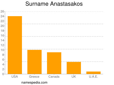 Familiennamen Anastasakos