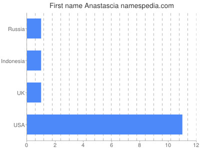 Vornamen Anastascia