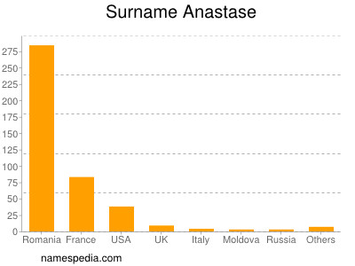 Surname Anastase