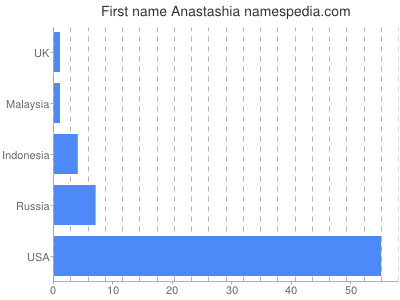 prenom Anastashia