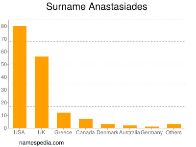 nom Anastasiades