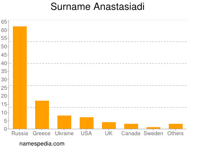 Familiennamen Anastasiadi