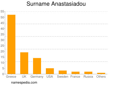 Familiennamen Anastasiadou