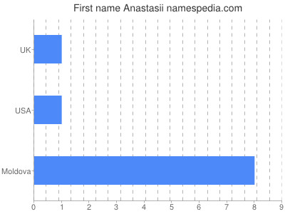 Vornamen Anastasii
