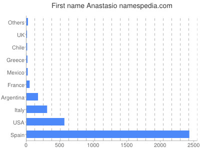 Vornamen Anastasio