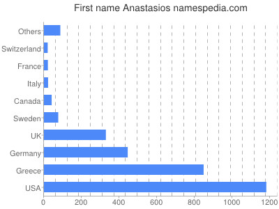 Vornamen Anastasios