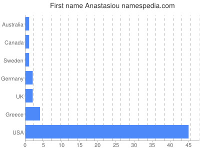 Vornamen Anastasiou