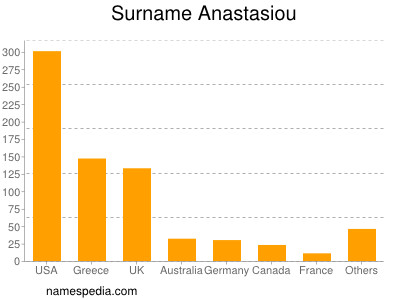 Familiennamen Anastasiou